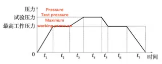 Pressure Rise Curve