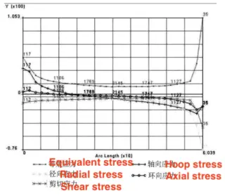 Equivalent stress and stress components along the BC path