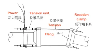 Working principle of the flange tensioner