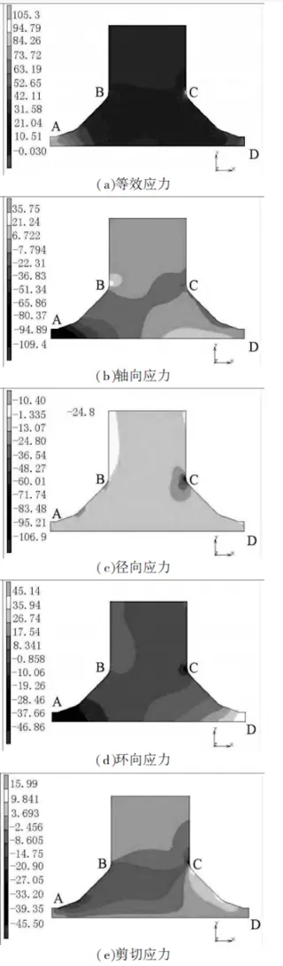 Finite element stress analysis results