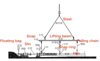 Underwater flange docking using a horizontal lifting beam and flexible hose