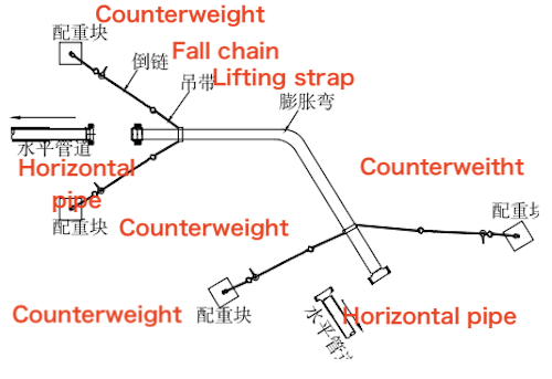 The underwater position of the counterweight block to adjust the pipeline