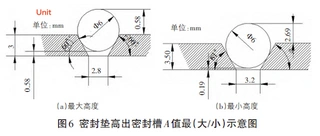Maximum and minimum protrusion of the gasket above the sealing groove