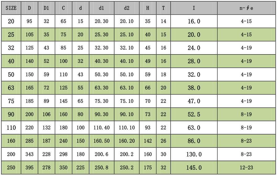 Tech Data of CPVC One-piece Flanges