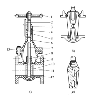 Characteristics, classification and Comparison of Gate Valves - Landee