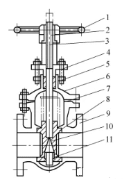 Characteristics, classification and Comparison of Gate Valves - Landee