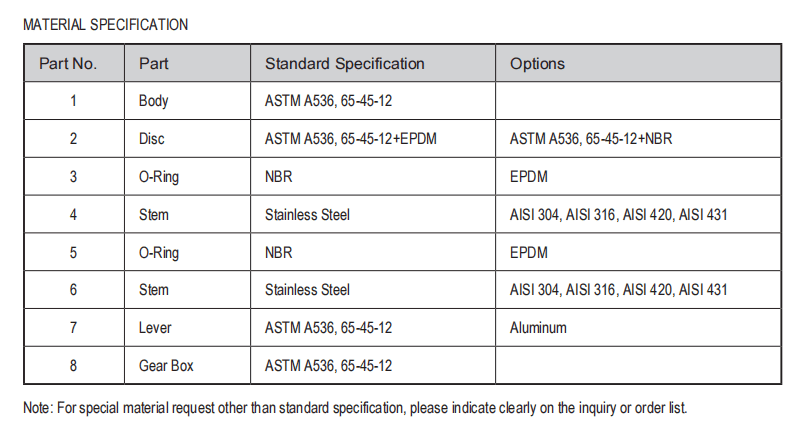 Material Specification for MSS SP-67 Butterfly Valve