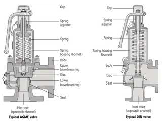 Main Installation Points of Spring Safety Valve