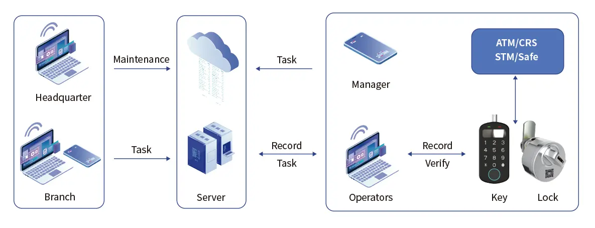 MAKE Lock Solutions for Bank Industry