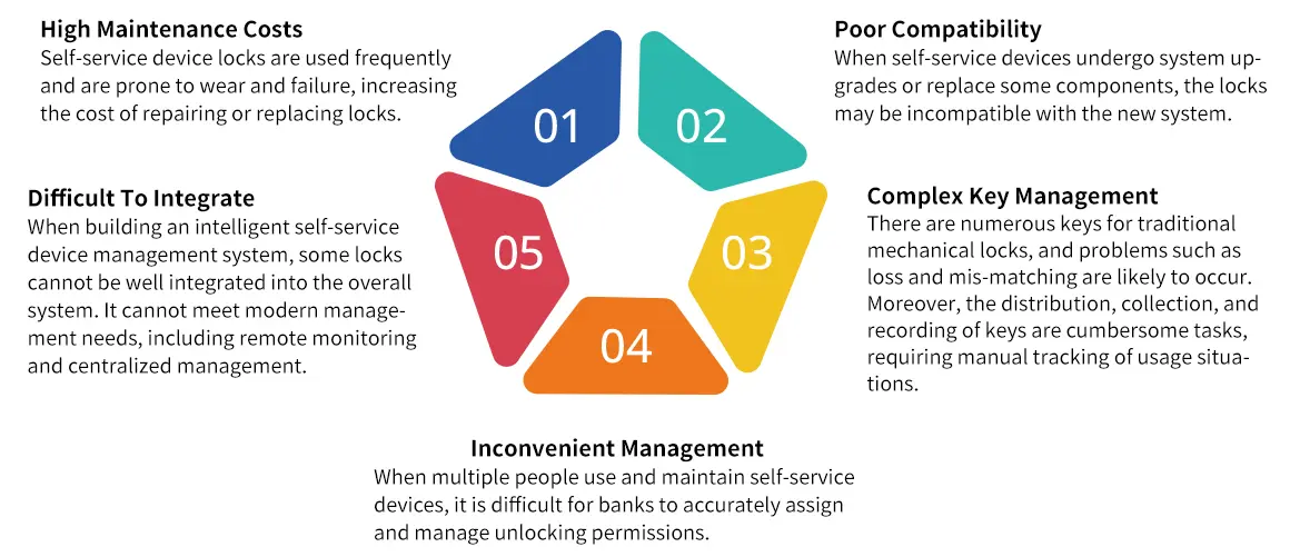 Intelligent Terminal Industry Pain Points of Most Locks