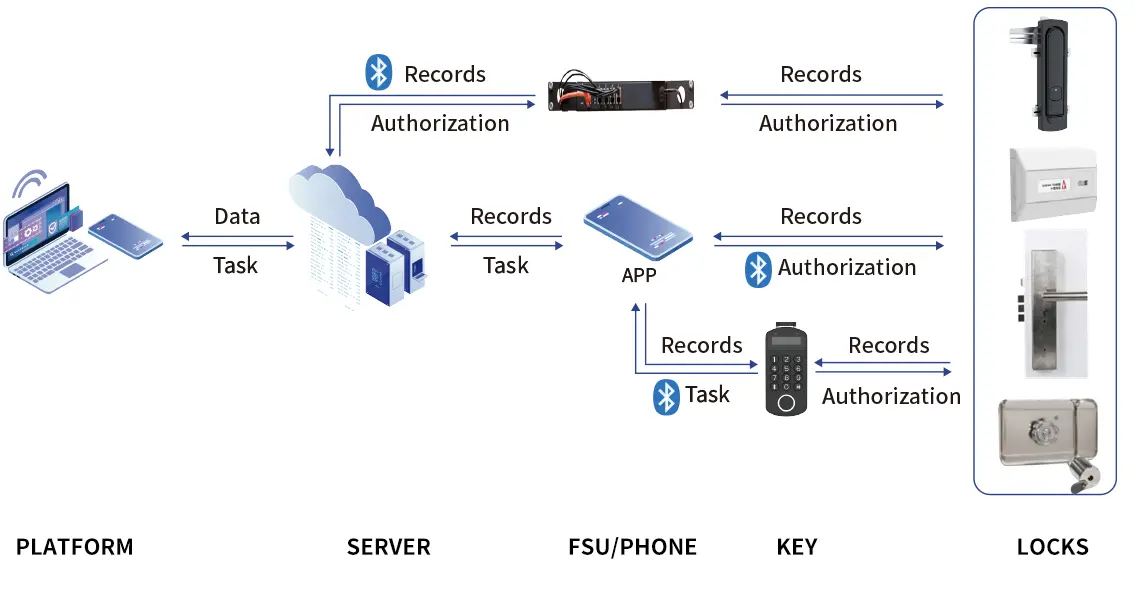 MAKE Locks Solutions for Telecommunications Industry