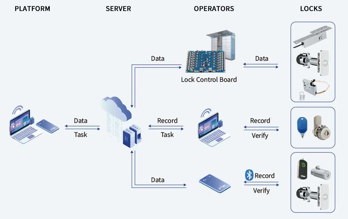 MAKE Lock Solutions for Intelligent Machine Industry