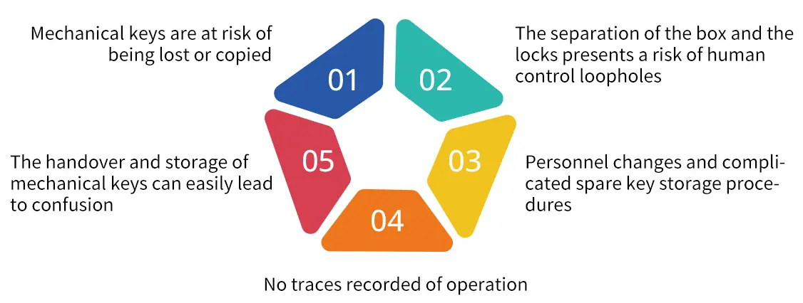 Bank Industry Pain Points of Most Locks