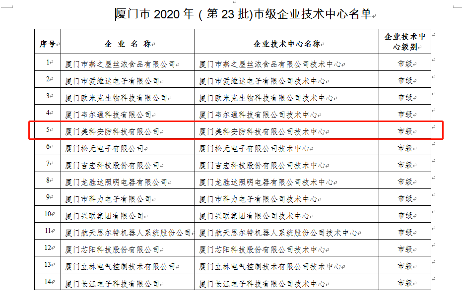The List of Xiamen Municipal Enterprise Technology Center