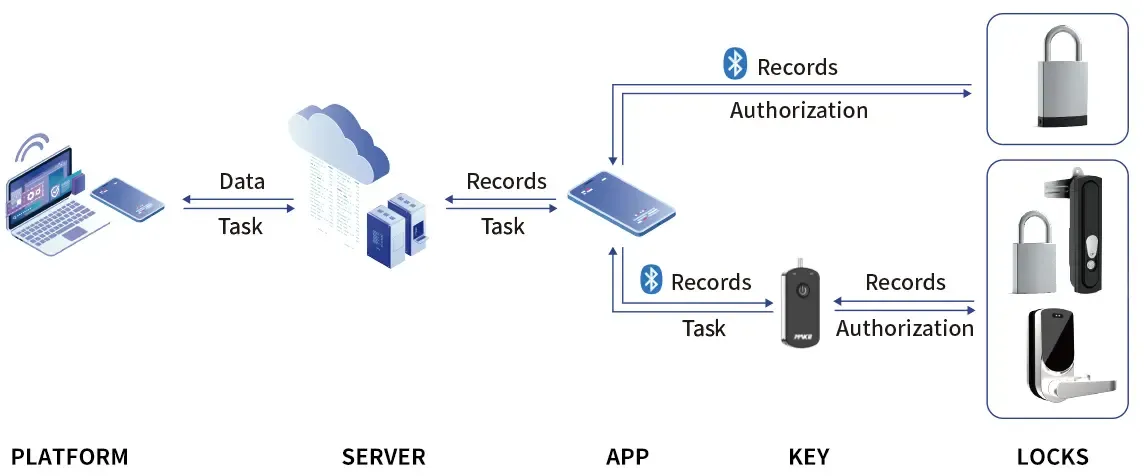 Lock System Topology for the Power Industry