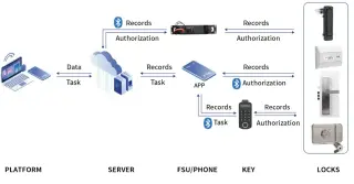 Lock System Topology for the Telecommunications Industry
