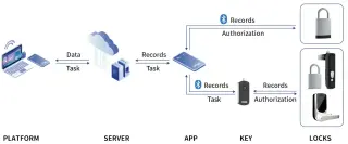 Lock System Topology for the Power Industry