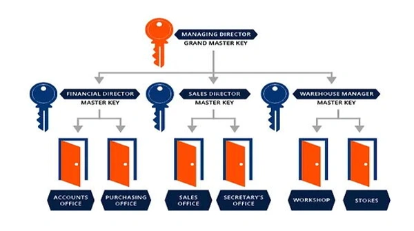 Understanding Master Key Systems | MAKE