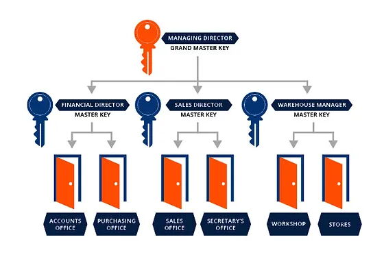 Understanding Master Key Systems