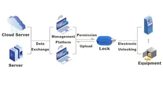 Usage Diagram of Passive Electronic Locks