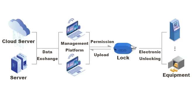 Usage Diagram of Passive Electronic Locks Usage Diagram of Passive Electronic Locks