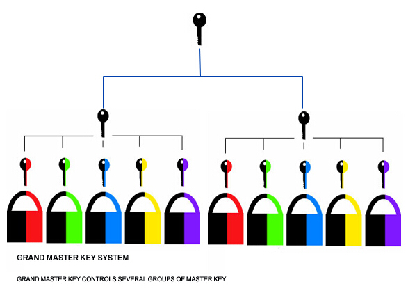Grand Master Key System