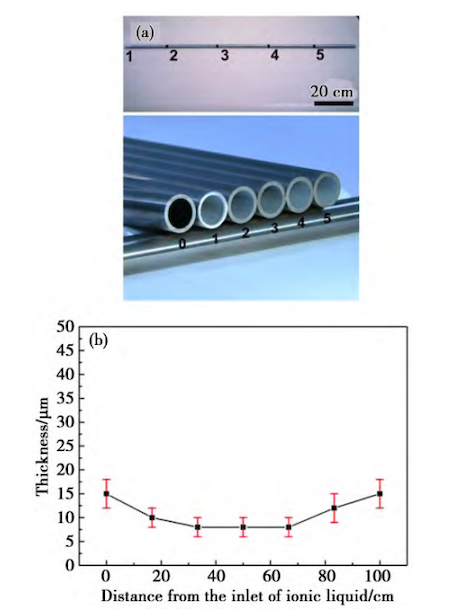 Coatings at different positions of the innerwall