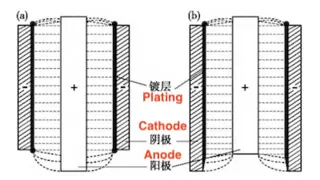 The effect of inner anode size on the uniformity of electroplating electric field and coating thickness