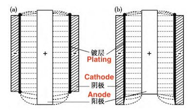 The effect of inner anode size on the uniformity of electroplating electric field and coating thickness