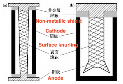 Typical inner anode designs for electrodeposition of pipe fittings