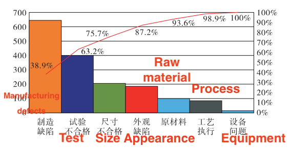 Arrangement chart of unqualified pipe fittings in participating projects