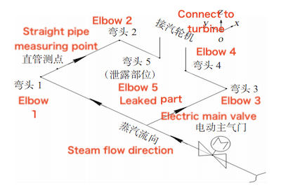 Main steam pipe main valve rear piping system