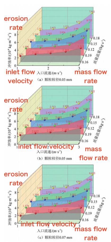 Relationship between flow velocity and erosion rate