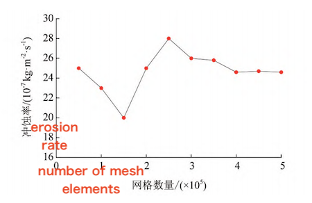 Relationship Between Mesh Density and Erosion Rate 