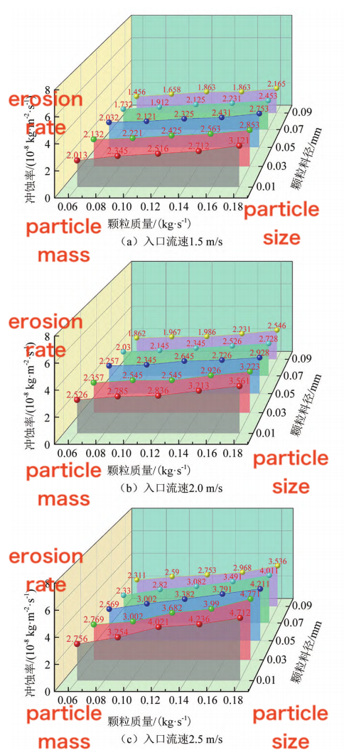 Relationship between particle mass flow rate and erosion rate