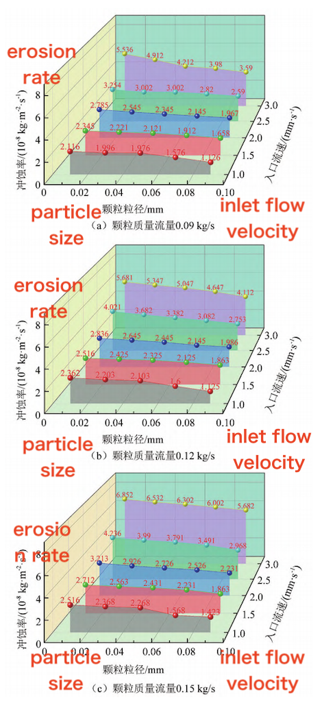Relationship between particle size and erosion rate