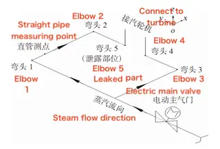 Main steam pipe main valve rear piping system