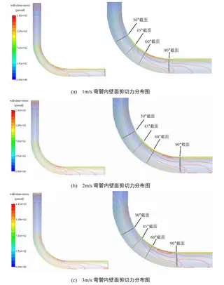 Shear force distribution on the inner wall of the bend at different flow velocities