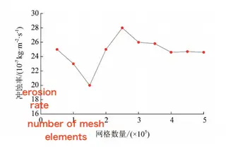 Relationship Between Mesh Density and Erosion Rate 