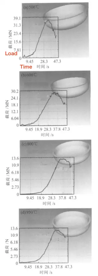 Forming force at different heating temperatures