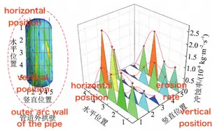 Erosion-rate curves at different positions on the outer arc wall of the bend