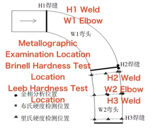 Schematic Diagram of Test Locations on the High-Temperature Reheat Steam Pipeline Elbow