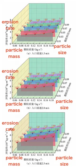 Relationship between particle mass flow rate and erosion rate