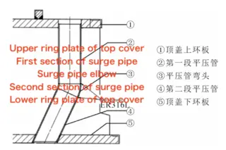 Structural diagram of the surge pipe inside the top cover of a hydropower station