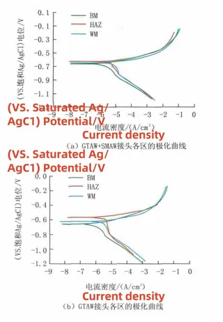 Polarization curves of various regions of welded joints