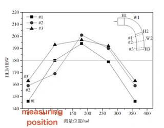Leeb Hardness Test Results