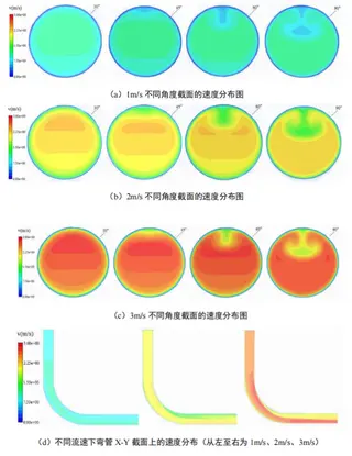 Velocity field distributions within the bend at different flow velocities
