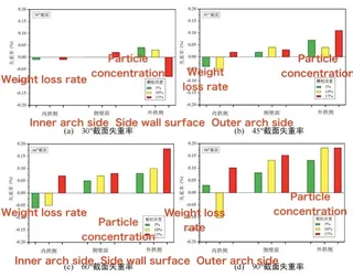 Weight loss rates of samples at different cross-sectional angles in bends with varying particle concentrations