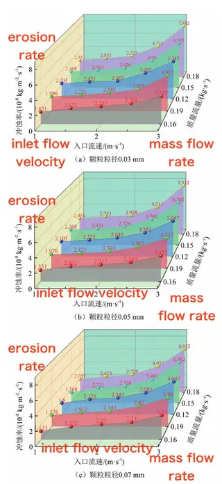 Relationship between flow velocity and erosion rate