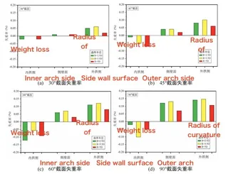 Weight loss rate of samples with different wall surfaces in bends with different curvature radii